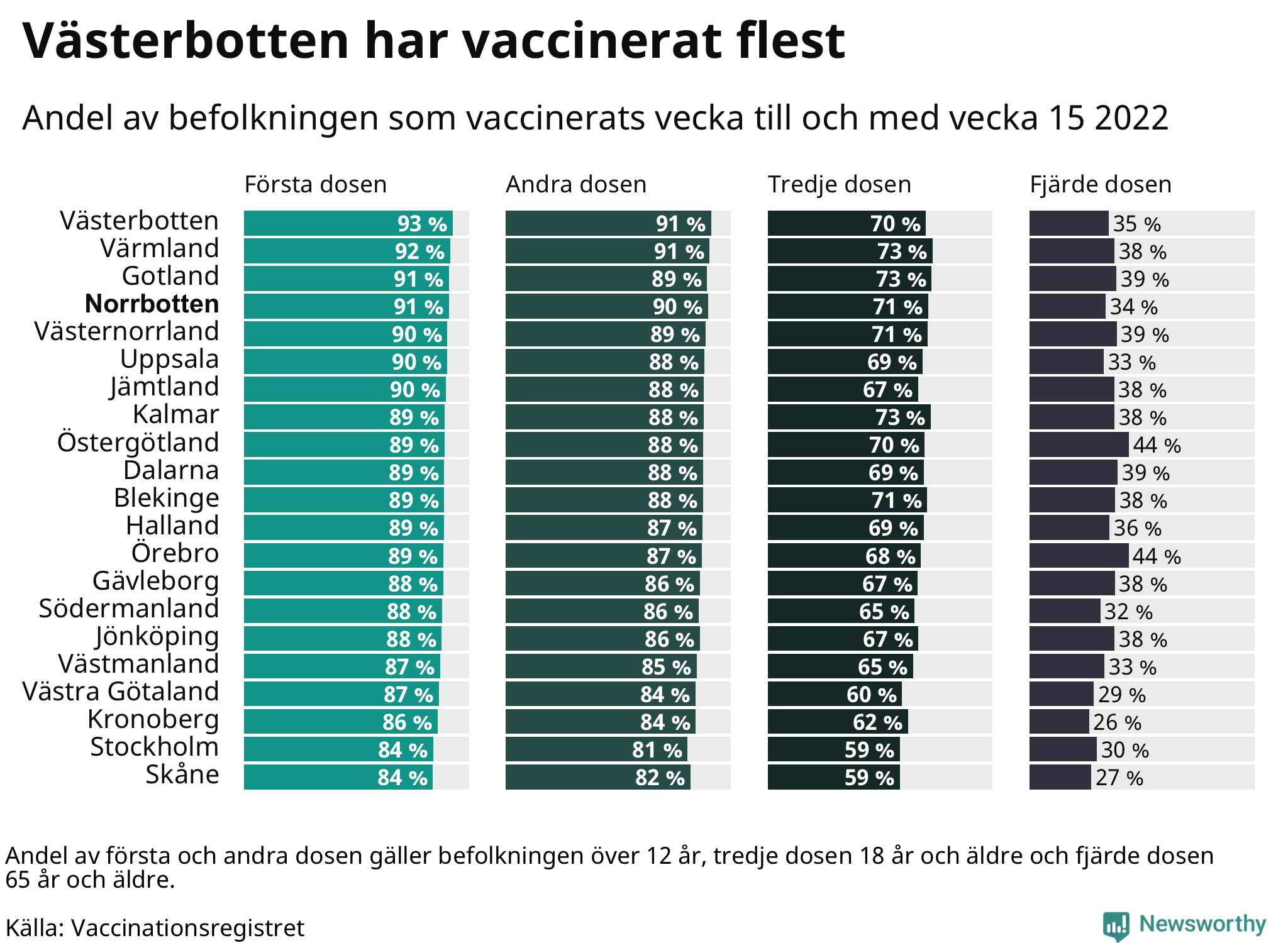 Topplista över regionerna